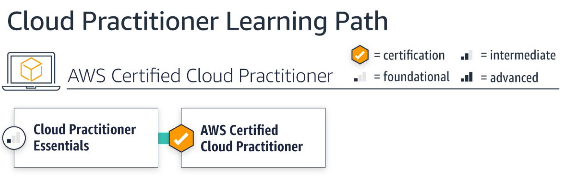 Resources To Navigate Your Aws Cloud Learning Journey – QASXW